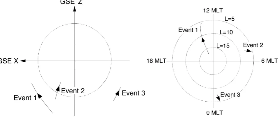 Figure 2: Fig. 2.  Orbit projection sketches of the three traversals in X-Y GSE and MLT-L shell