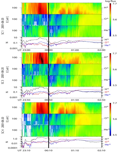 Fig. 3. H+, OFigure 3: H+, O+ and He+ energy-time spectrograms in [(cm2 s sr)-1] for August 21, 2001 in the energy range of 0.04 keV to 0.2 keV