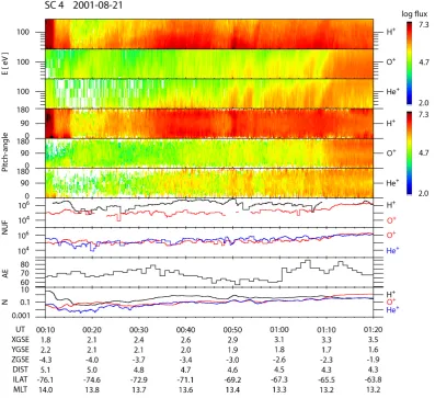 Fig. 4. Energy-time spectrograms, pitch-angle distributions [(cmFigure 4: Energy-time spectrograms and differential fluxes in [(cm2 s sr)-1], pitch-angle distributions, net upgoing fluxes (NUF) in [cm2 s sr keV)-2 s-1], AE in [nT] and density plot in [cm−1], net upgoing ﬂuxes (NUF) in [cm−2 s−-31] in ], AE in [nT] anddensity plot in [cm−3] in the energy range of 40 eV to 200 eV (low energy) for H+, O+ and He+ during the period from 00:10 UT through01:20 UT, on 21 August 2001.