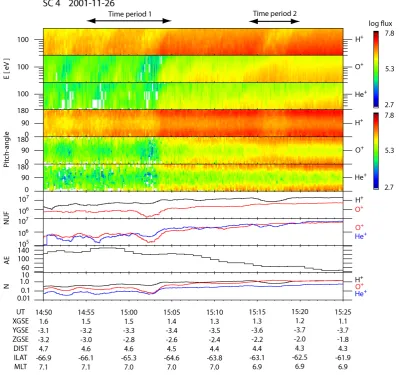 Fig. 5. Energy-time spectrograms, pitch-angle distributions [(cmFigure 5: Energy-time spectrograms and differential fluxes in [(cm2 s sr)-1], pitch-angle distributions, net upgoing fluxes (NUF) in [cm2 s sr keV)-2 s-1], AE in [nT] and density plot in [cm−1], net upgoing ﬂuxes (NUF) in [cm−2-3 s] in −1], AE in [nT] anddensity plot in [cm−3] in the low energy range of 40 eV to 200 eV for H+, O+ and He+ during the period from 14:50 UT through 15:25 UT,on 26 November 2001.