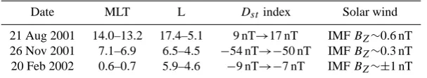 Table 1. summarises the observations of characteristics from the three events.