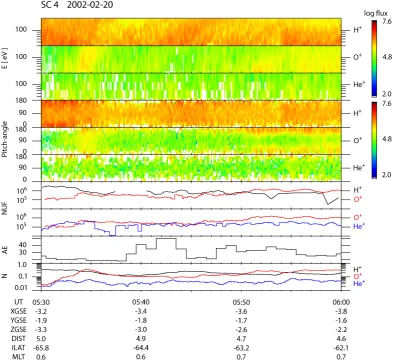 Fig. 6. Energy-time spectrograms, pitch-angle distributions [(cmFigure 6: Energy-time spectrograms and differential fluxes in [(cm2 s sr)-1], pitch-angle distributions, net upgoing fluxes (NUF) in [cm2 s sr keV)-2 s-1], AE in [nT] and density plot in [cm−1], net upgoing ﬂuxes (NUF) in [cm−2-3 s] in −1], AE in [nT] anddensity plot in [cm−3] in the low energy range of 40 eV to 200 eV for H+, O+ and He+ during the period from 05:30 UT through 06:00 UT,on 20 February 2002.