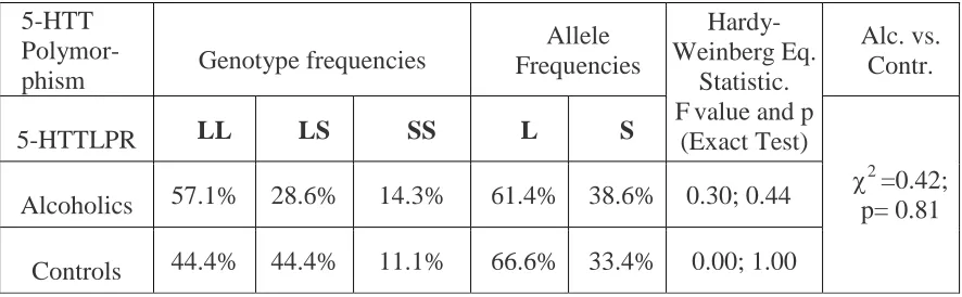 Table 4: Results of the genotyping of 5HTTLPR: