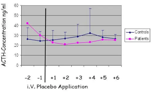 Fig. 3Similar to the verum run, no significant differences were observed in serum ACTH levels
