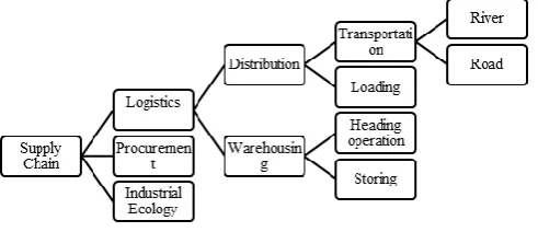 Figure 1 Supply chain hierarchy of LSC 