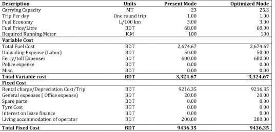 Table -4 Changes in optimized mode for 10% increase of carrying capacity 