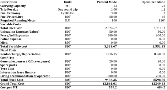 Table -5 Changes in optimized mode for 10% increase of trip per day  