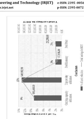 Table 10 The % of cost reduction and total savings in BDT of four cost factors 