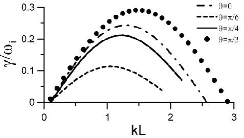 Fig. 3. Growth rate as a function of the magnitude of wavenum-ber k for polarizations A=Ayey+Azez