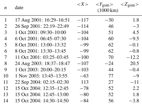 Fig. 6. Statistics of 160 fast crossings. Left: directions of normal vector projections to thehistogram of values XY plane for each CS crossing