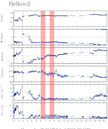 Fig. 1. Magnetic ﬁeld associated with an interplanetary coronal mass ejection (ICME) as observed by Helios 2 on 3 April 1979 at 0.675 AU.From top to bottom the magnitude, azimuthal angle and elevation angle of the magnetic ﬁeld are shown