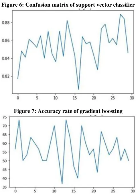 Figure 6: Confusion matrix of support vector classifier 