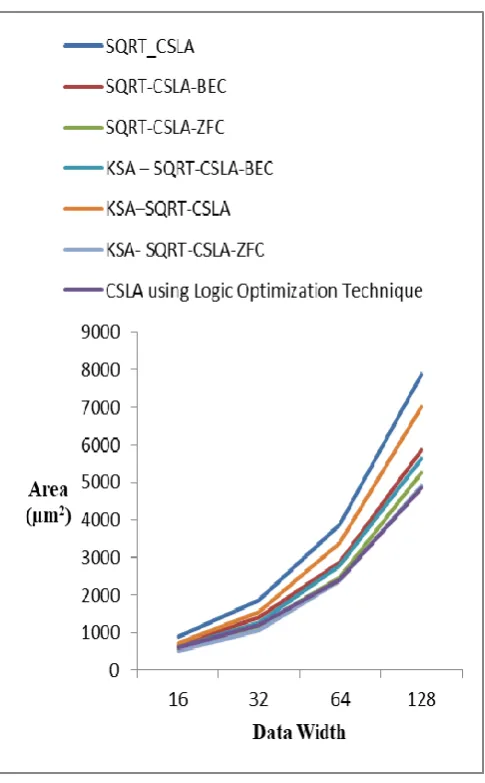 Table. 8 and Table.9 for 128-bit architectures Dynamic power depends on switching activity of the gates[8]