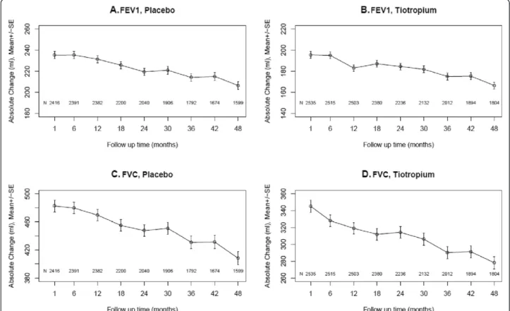 Figure 1 Mean absolute bronchodilator responses (±SD) ( Δ = post- minus pre-bronchodilator FEV1 and FVC, ml) over 4 years by treatment group separately (placebo and tiotropium)