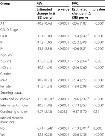 Table 2 shows the estimated average change per year over 4 years in the absolute bronchodilator response (Δ, in ml) (±SE) for FEV 1 and FVC in the placebo arm both for all subjects and by GOLD grading for airflow  ob-struction, age, gender, smoking status 