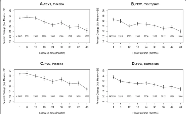 Figure 2 Mean percent changes (±SD) ( Δ = post - minus pre-bronchodilator FEV1 and FVC, ml/pre-bronchodilator FEV1 and FVC, ml * 100, %) over 4 years by treatment group