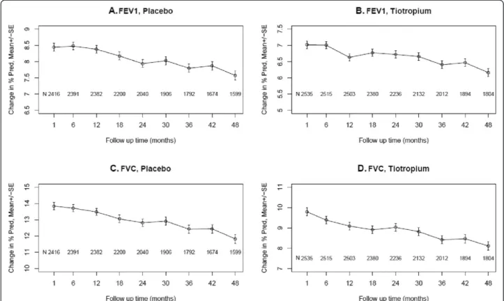 Figure 3 Mean (±SD) % predicted ( Δ = post-bronchodilator [% predicted] - minus pre-bronchodilator [% predicted] FEV1 and FVC) bronchodilator responses over 4 years by treatment group