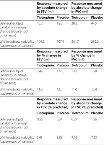 Table 5 Between- and within-subjects variability in the annual change in bronchodilator response expressed as absolute, relative and percent predicted changes 1