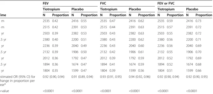 Table 6 Long-term trends in the proportion of subjects in each treatment arm who achieved a significant bronchodilator response for FEV 1 , FVC and either FEV 1 or FVC