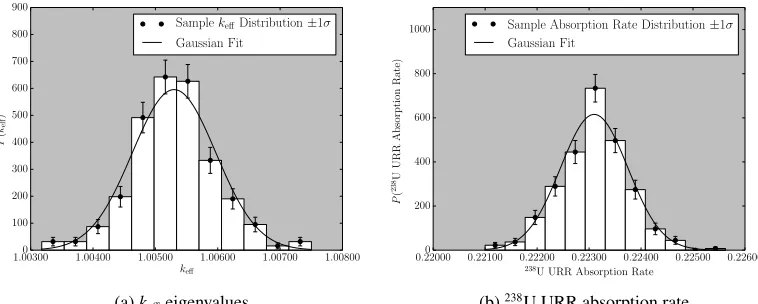 Figure 2: SLBW and MLBW Big Ten tally spectra.