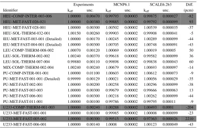 Table 3. Results for keﬀ in criticality benchmarks using SCALE6.2b3 and MCNP6.1, marked in grey are thosewith diﬀerences between MCNP and SCALE larger than 60 pcm.