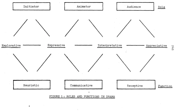 FIGURE 1: ROLES AND FUNCTIONS IN DRAMA 