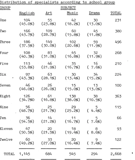 Table 6 Distribution of s]2ecialists according to school grou]2 GROUP SUBJECT 