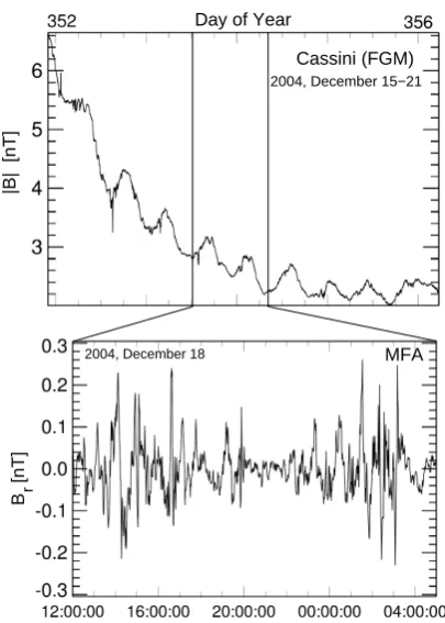 Fig. 1. Upper panel: magnitude of the main magnetic ﬁeld overtime (15–21 December 2004); bottom panel: the radial componentof the magnetic ﬁeld in a mean-ﬁeld-aligned coordinate system, dis-playing two of the typical ULF waves packages centered around 18December 2004, 15:00 UTC and 19 December 2004, 02:00 UTC.