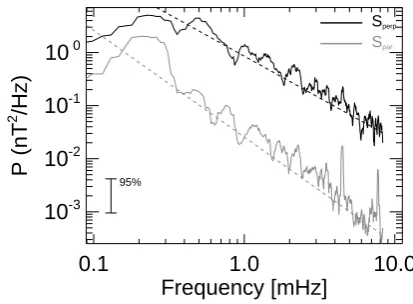 Fig. 2.Power spectral density of the ULF wave activity in thetime interval 18 December 2004, 12:00 UTC to 19 December 2004,05:04 UTC