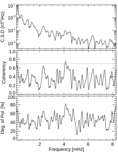Fig. 3. The cross spectral density of the ULF wave packages in thetime interval from 18 December 2004, 12:00 UTC and 19 December2004, 05:04 UTC for the two transverse magnetic ﬁeld components.