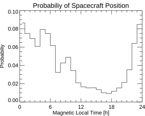 Fig. 6. Wave activity index distributions: the dashed lines gives thedistribution of the total wave activity index, the solid one that of thetranverse oscillations, and the dotted line denotes the compressibleperturbation index