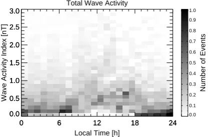 Fig. 8. The histogram shows the number of wave events of thehourly averaged total wave activity index with respect to their am-plitude and magnetic local time distribution