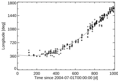 Fig. 10.Longitude representation of the maxima of the z-component of the magnetic ﬁeld modulation based on a rotationperiod of 10 h 47 min 6 s according to the results of Giampieri et al.(2006)