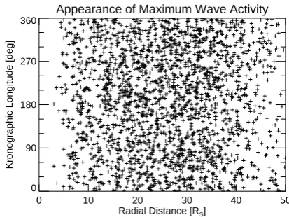 Fig. 12.Longitude representation of the maxima of the z-component of the magnetic ﬁeld modulation after removal of theﬁtted driftcurve to the datapoints, thus correcting the observed lon-gitudes with respect to a time-varying rotation period