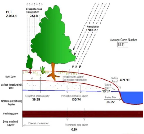 Fig. 8. Water Balance Components of Deo River Sub-basin Generated by SWAT Check 
