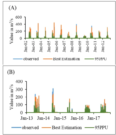 Fig. 8. Illustration of Full SWAT-CUP Output Showing (A) Calibration and (B) Validation, the Observed, the Simulated and the 95% Prediction Uncertainty (95PPU) 