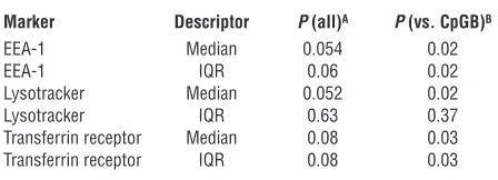 Figure 9Statistical analysis of pooled microscopy data. Shown are pooled data from 2–3 different donors per experiment; each symbol represents a cell, and 