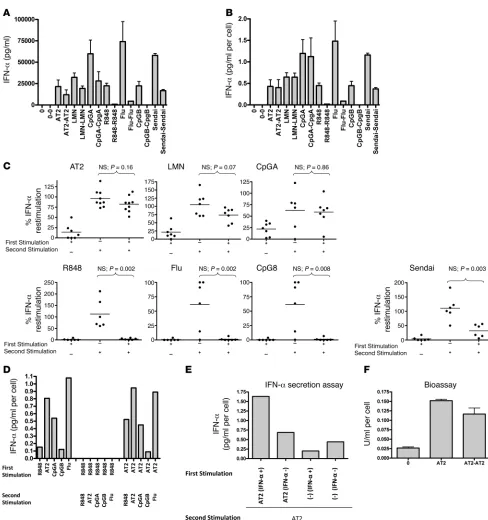 Figure 1HIV-activated pDCs are not refractory to restimulation to produce IFN-α. (A and B) pDCs were incubated with media alone (0), AT-2 HIV (AT2), live HIV (LMN), R848, influenza virus (Flu), Sendai virus, CpGA, or CpGB for 18 hours
