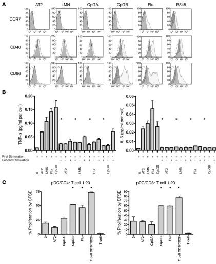 Figure 3HIV-activated pDCs, like CpGA-activated pDCs, express lower levels of costimulatory molecules; however, all cells are refractory to inflammatory 