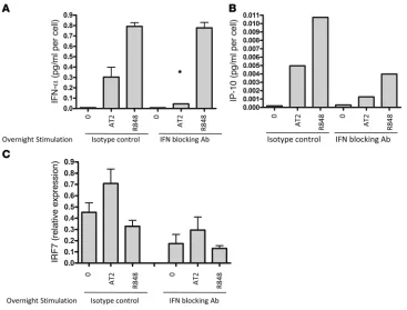 Figure 5HIV-activated IFN-