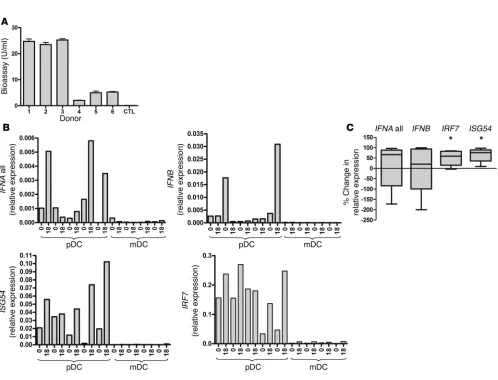 Figure 6High baseline mRNA expression of IRF7 in unstimulated pDCs is likely a result of constitutive low-level type I IFN production by pDCs