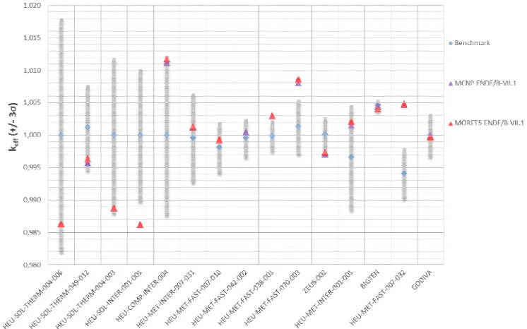 Figure 2. k results obtained with MCNP 6 (purple) and MORET 5 (red), using ENDF/B-VII.1 library, together effwith the benchmark keff (experimental uncertainty in 3�)