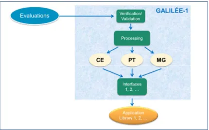 Figure 2. GALILÉE-1 Processing modules. 