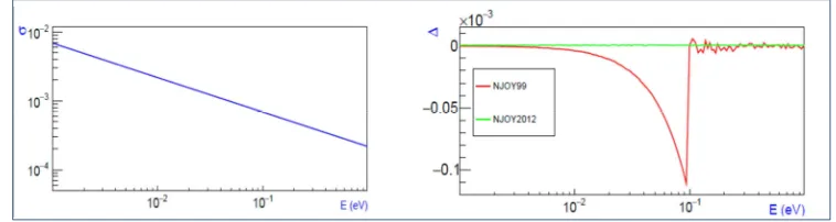 Figure 4. Relative discrepancies between NJOY and TREND on reconstructed MT102 file for C13