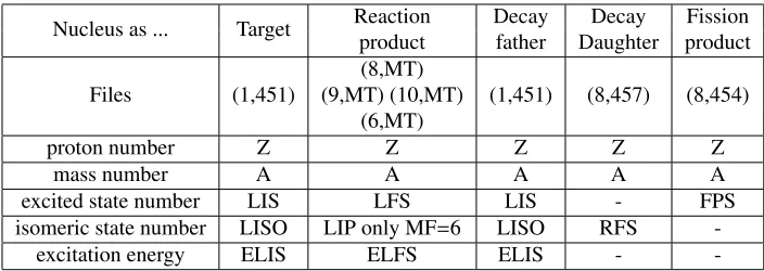 Table 1. Nucleus identiﬁer used in ENDF evaluations.