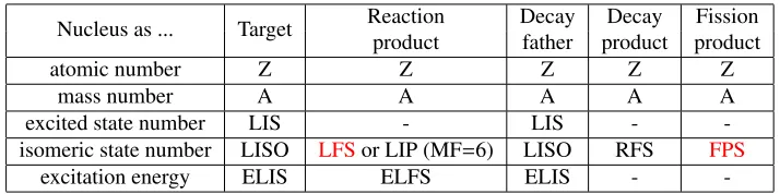 Table 2. Summary table of the proposal of identiﬁcation of nucleus in the future release of ENDF evaluations.