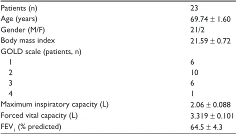 Table 1 Baseline demographic data for patients with chronic obstructive pulmonary disease