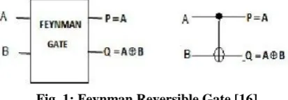 Fig. 1: Feynman Reversible Gate [16] 