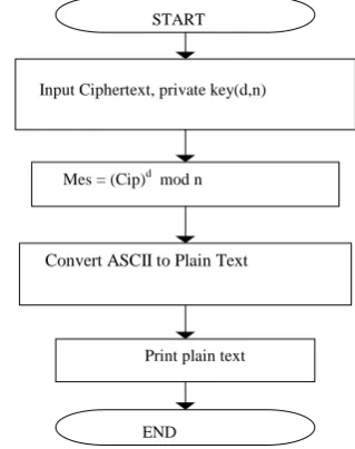Fig. 1: RSA encryption Flowchart 