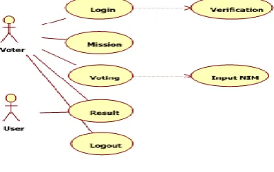 Fig. 3 Use case for E –Voting System 
